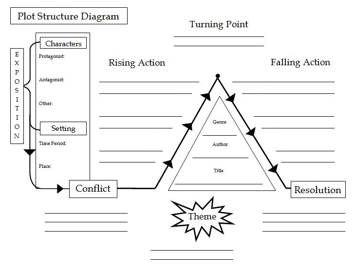 PLOT DIAGRAMS are organizational tools which map events in a story. 