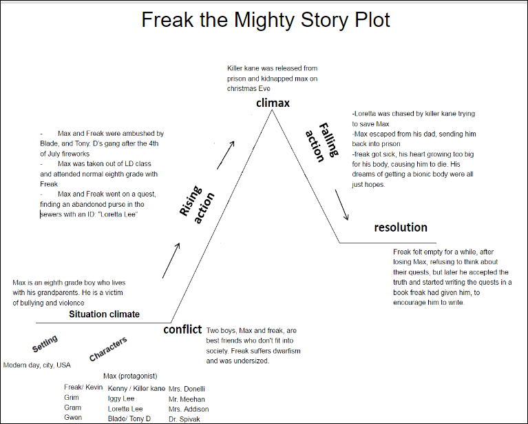 PLOT DIAGRAMS are organizational tools which map events in a story. 
